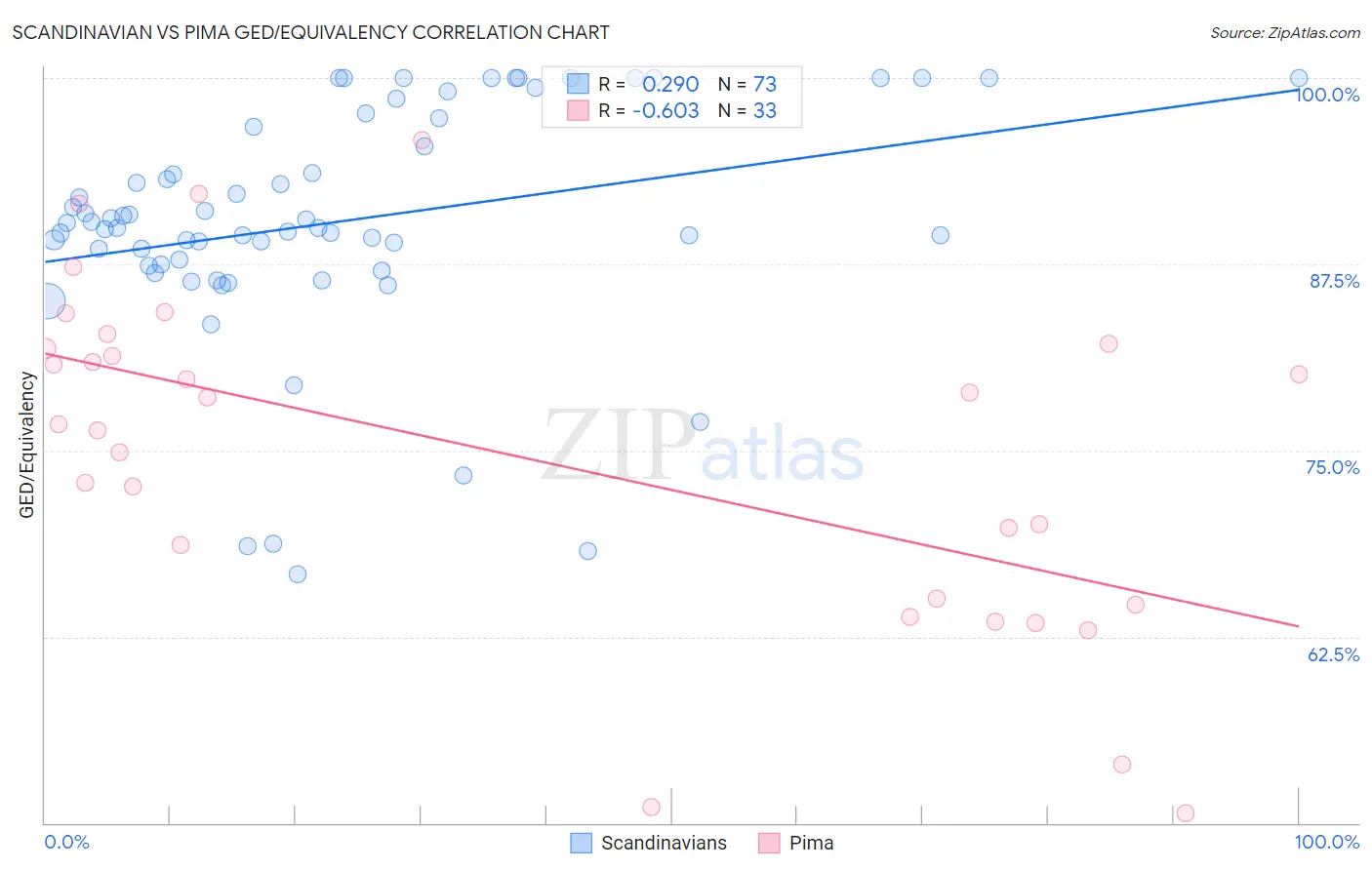 Scandinavian vs Pima GED/Equivalency