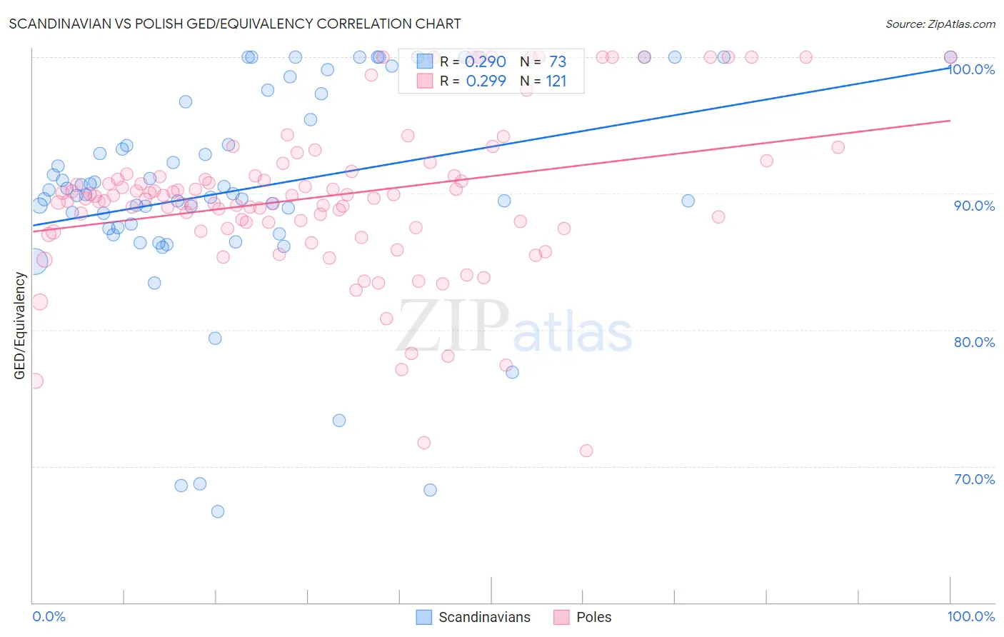 Scandinavian vs Polish GED/Equivalency