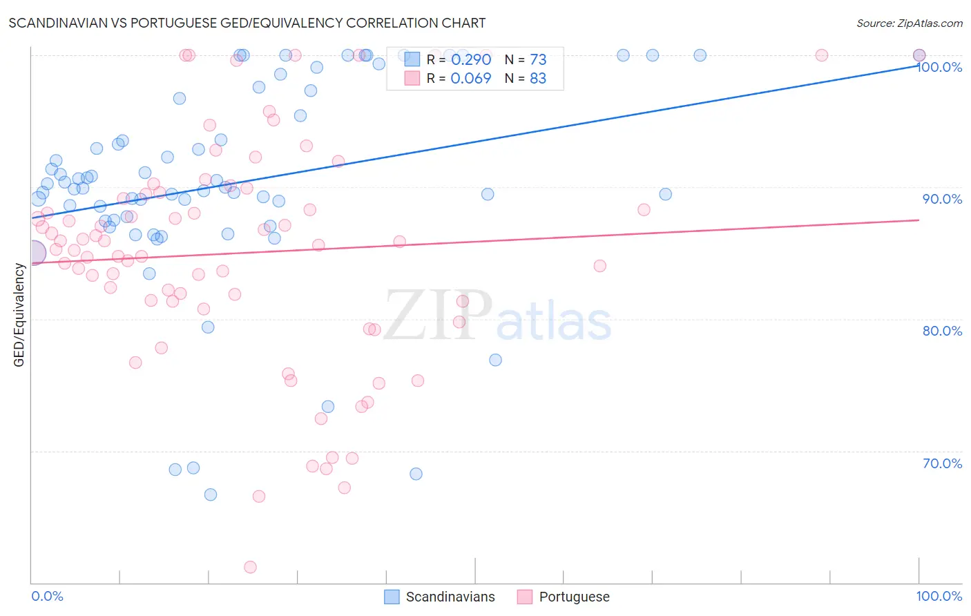 Scandinavian vs Portuguese GED/Equivalency