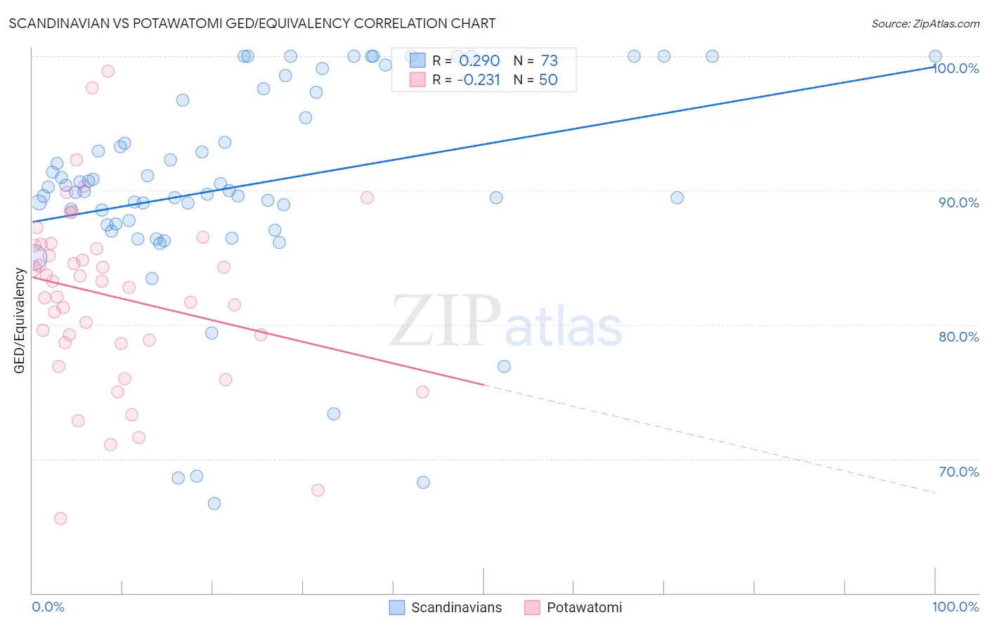 Scandinavian vs Potawatomi GED/Equivalency