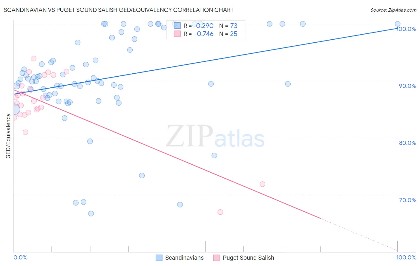 Scandinavian vs Puget Sound Salish GED/Equivalency