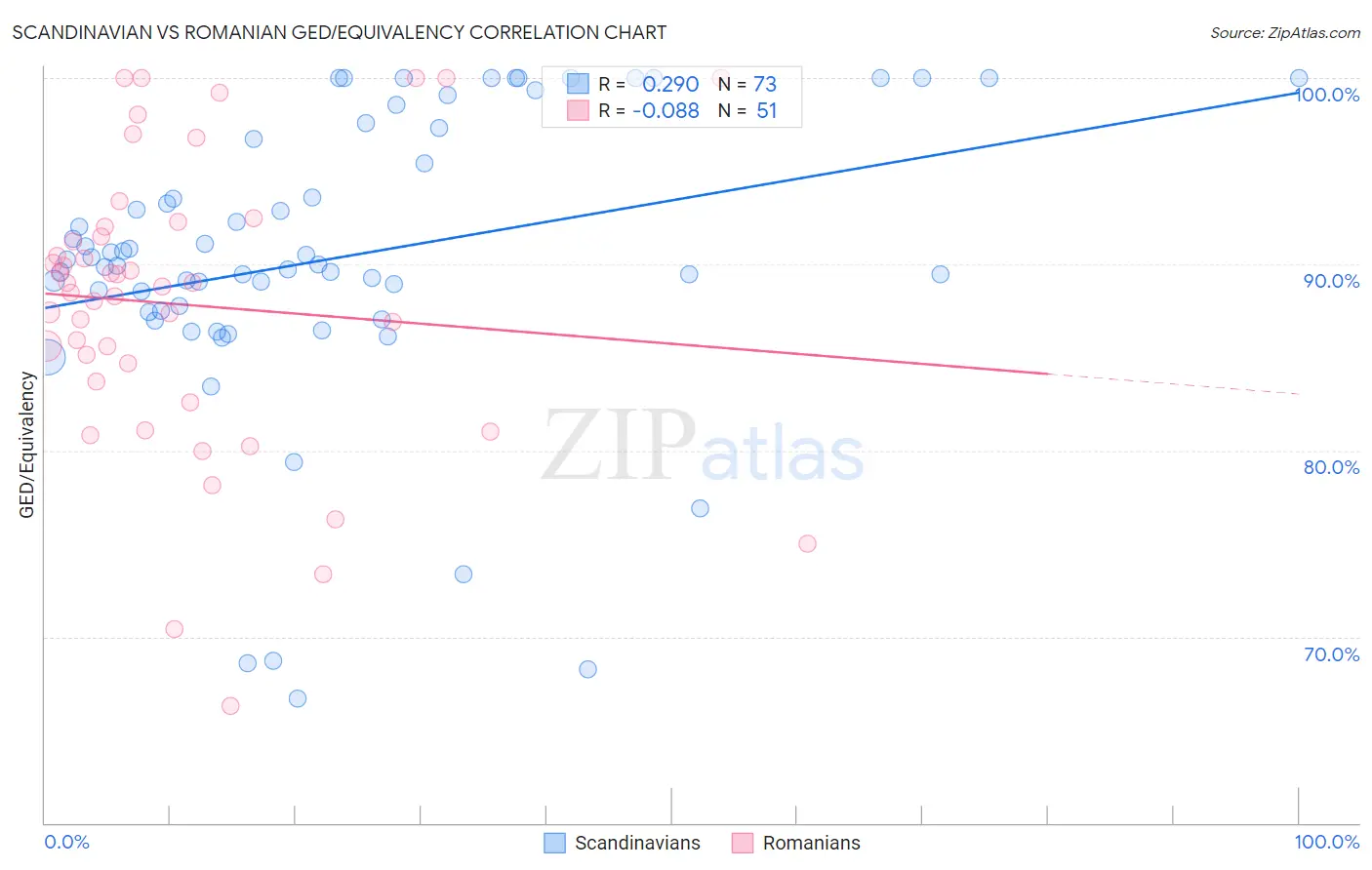 Scandinavian vs Romanian GED/Equivalency