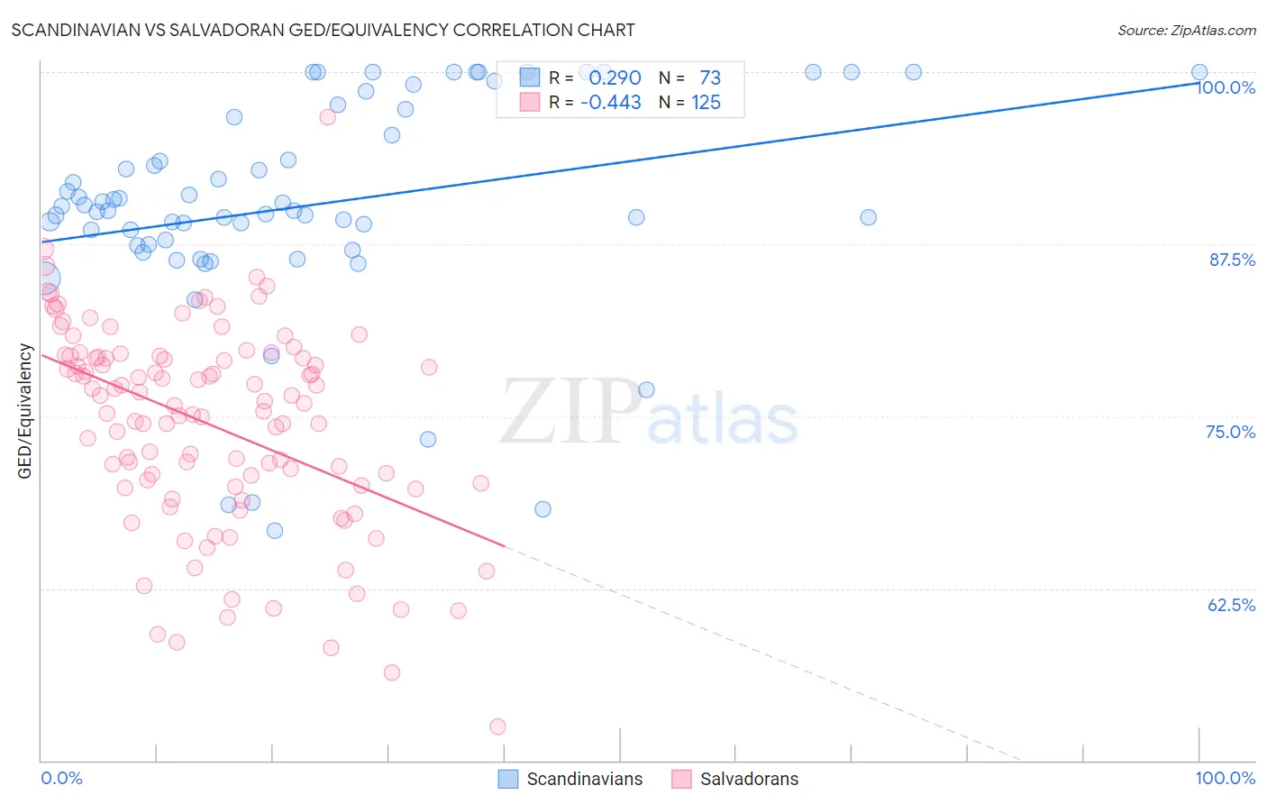 Scandinavian vs Salvadoran GED/Equivalency