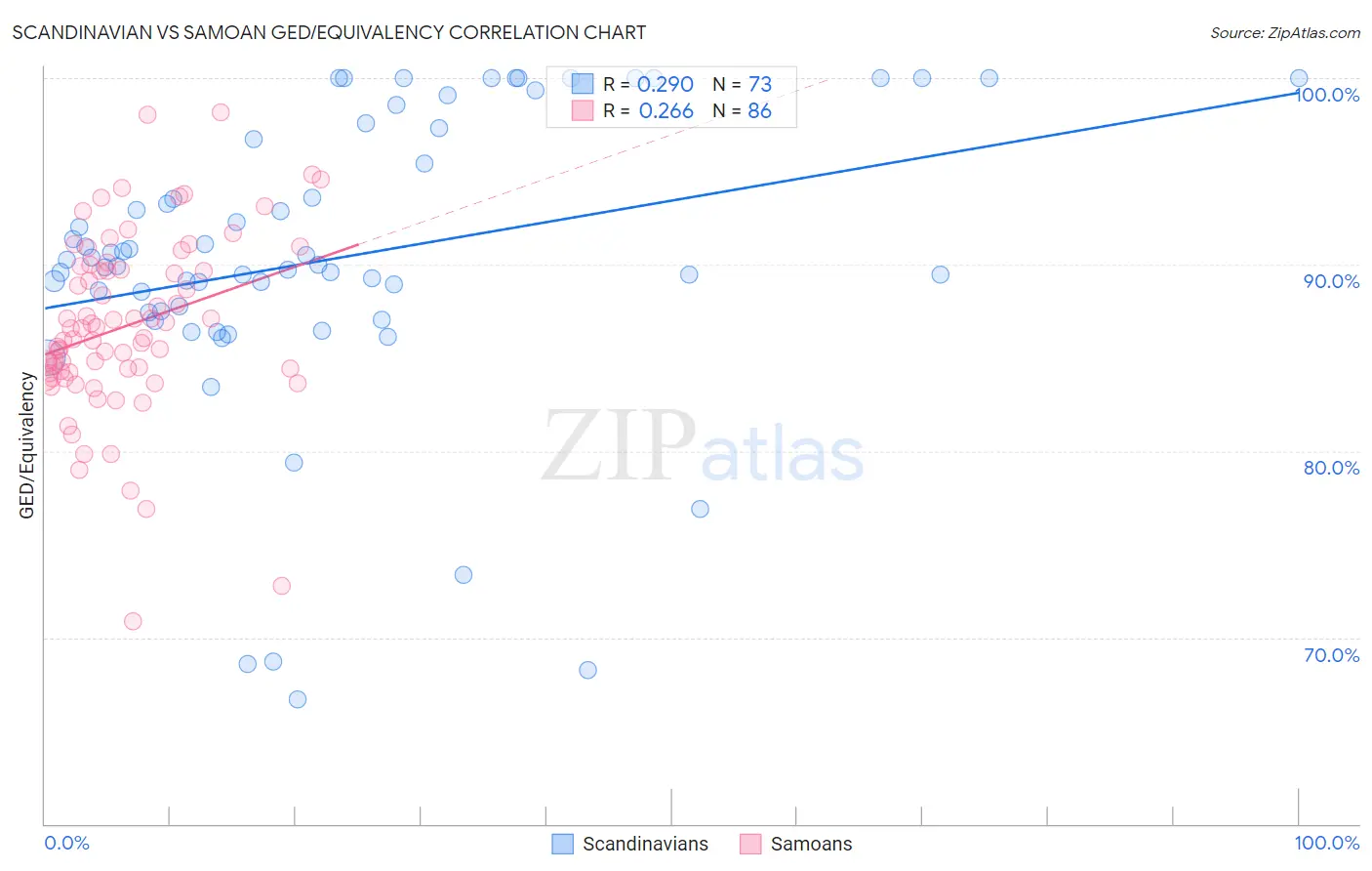 Scandinavian vs Samoan GED/Equivalency