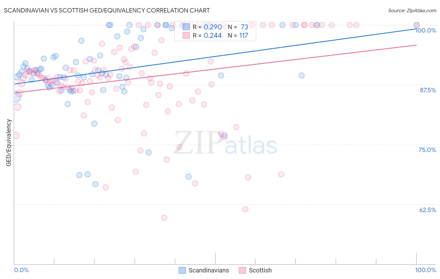 Scandinavian vs Scottish GED/Equivalency
