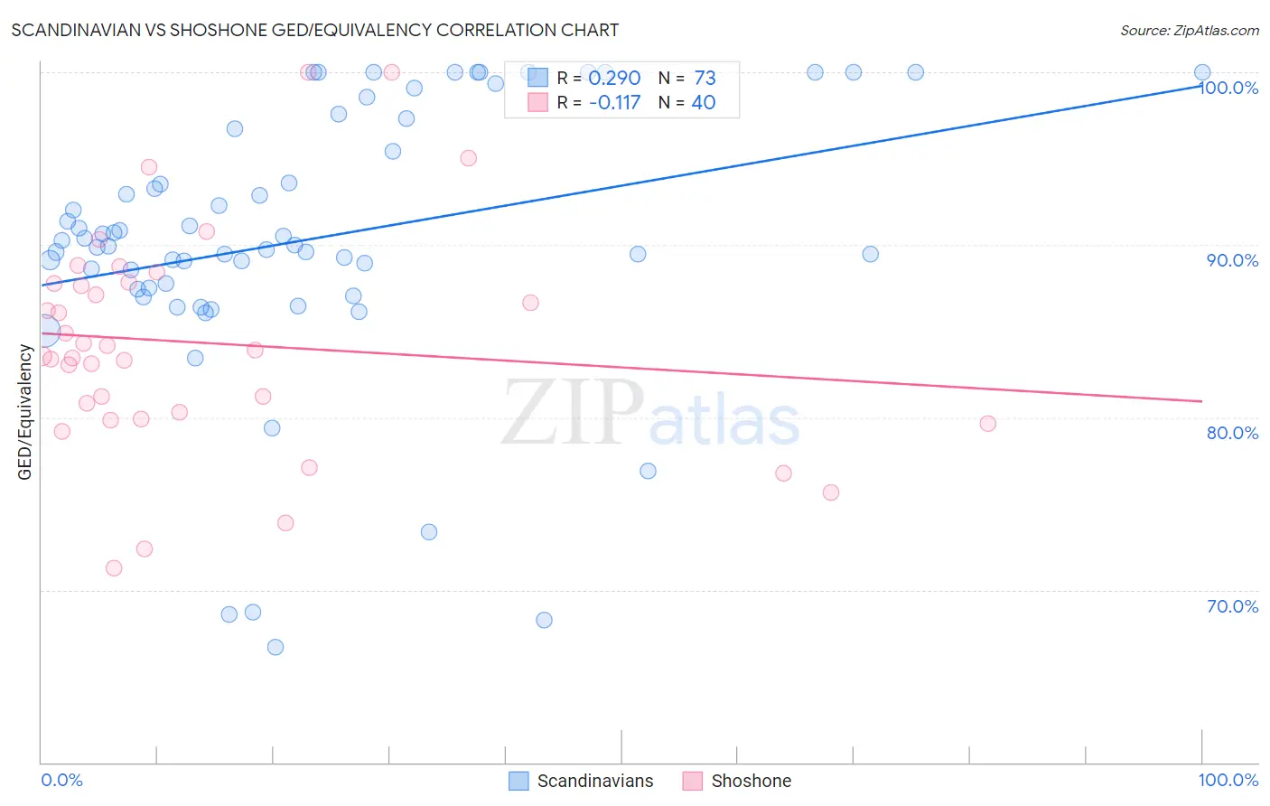 Scandinavian vs Shoshone GED/Equivalency