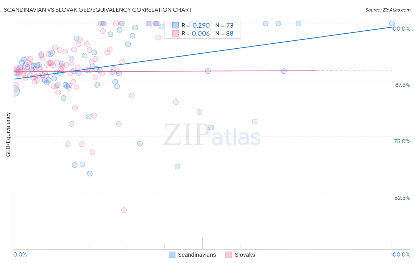 Scandinavian vs Slovak GED/Equivalency