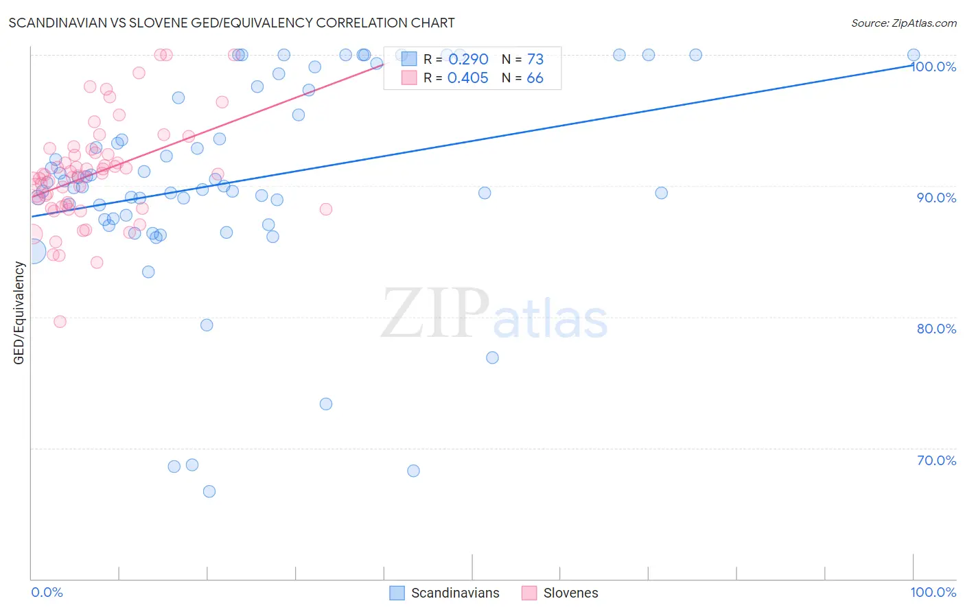 Scandinavian vs Slovene GED/Equivalency
