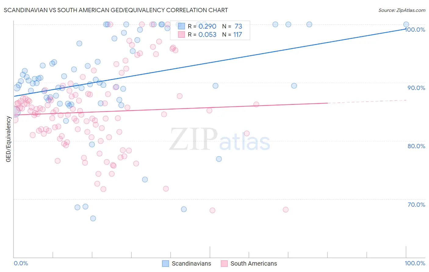 Scandinavian vs South American GED/Equivalency