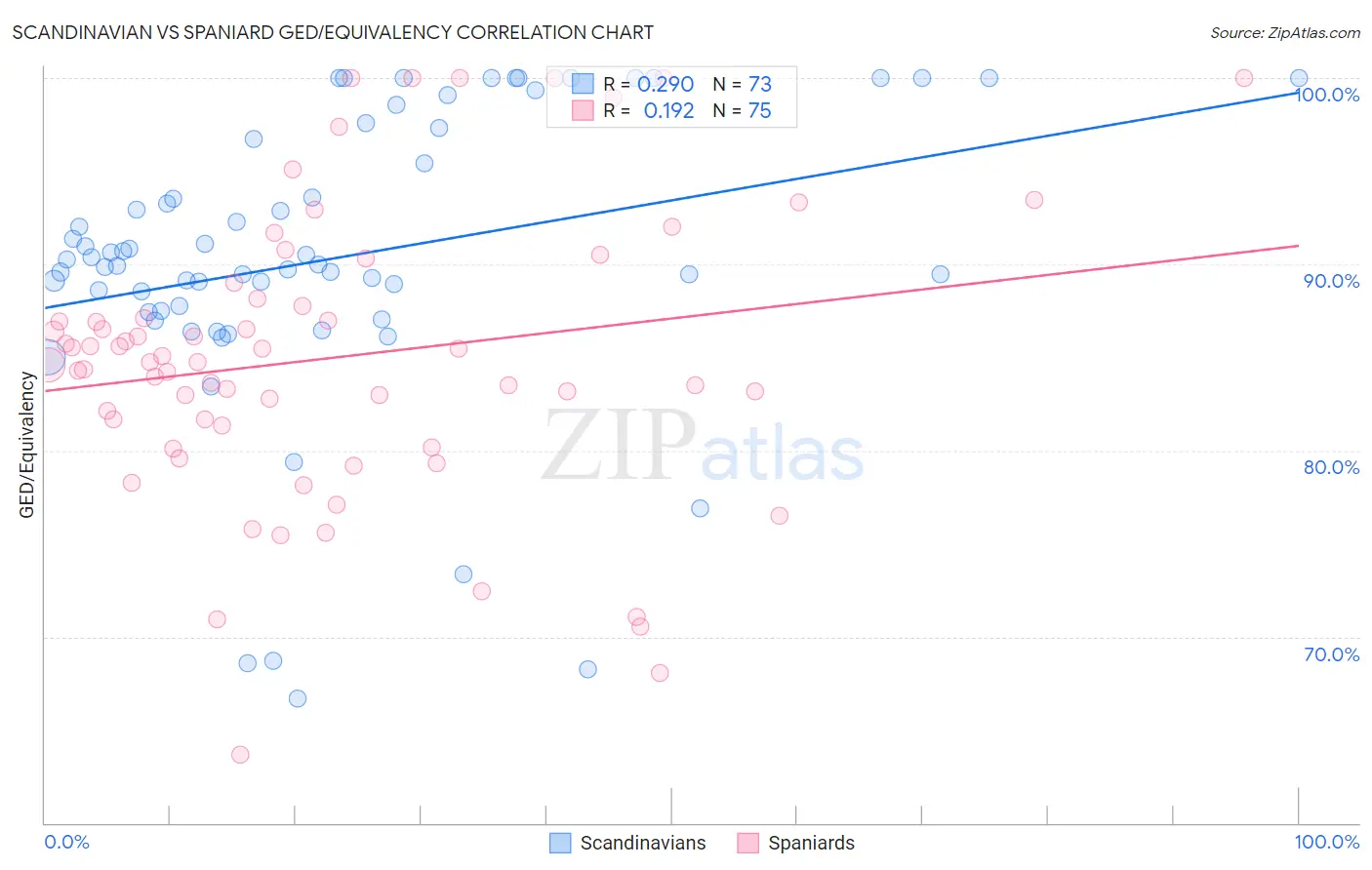 Scandinavian vs Spaniard GED/Equivalency