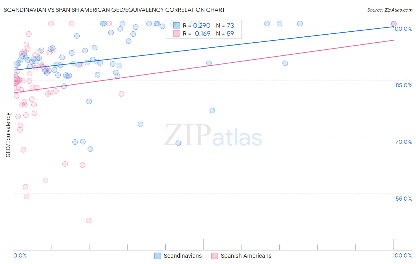 Scandinavian vs Spanish American GED/Equivalency