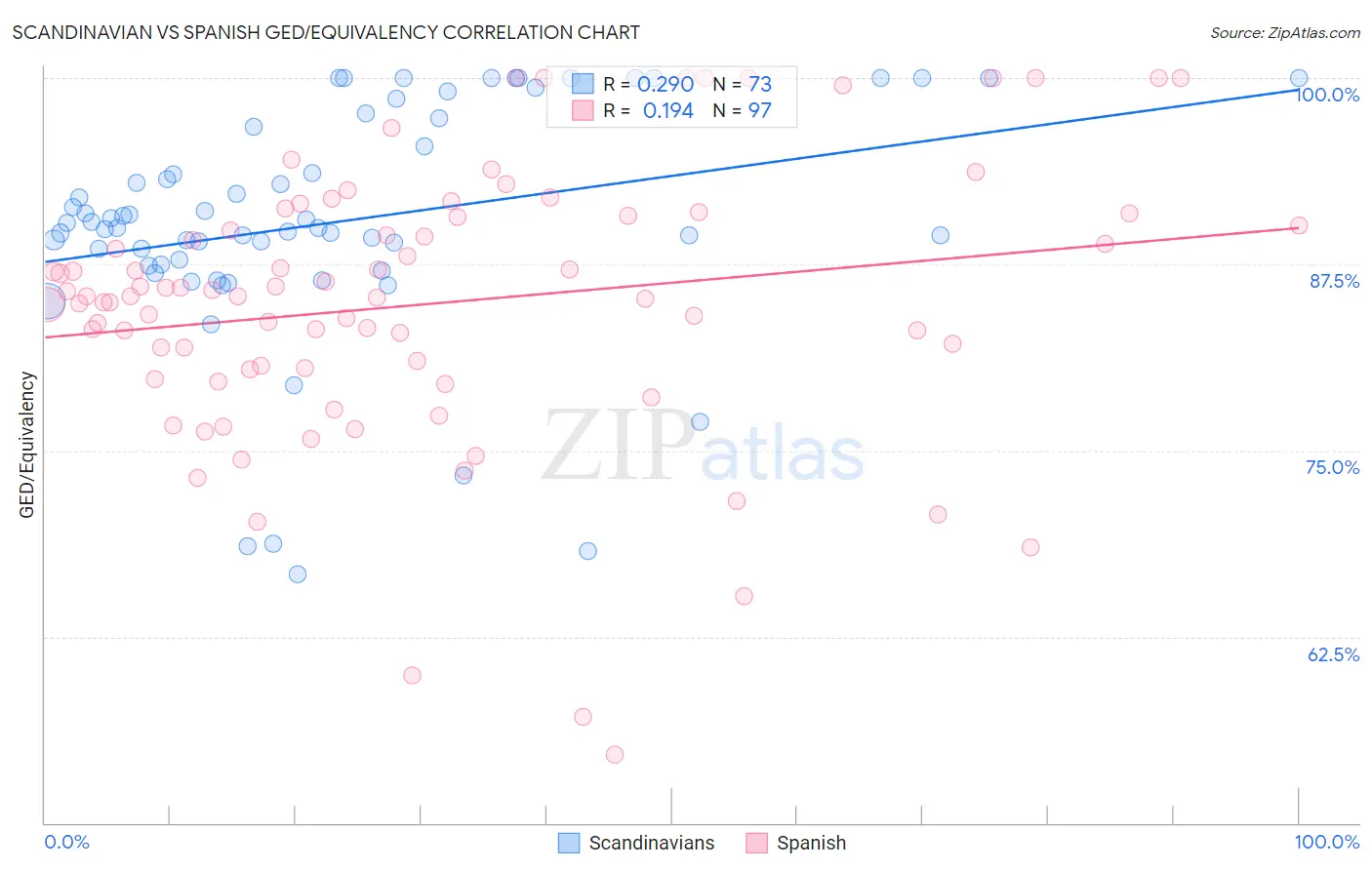 Scandinavian vs Spanish GED/Equivalency