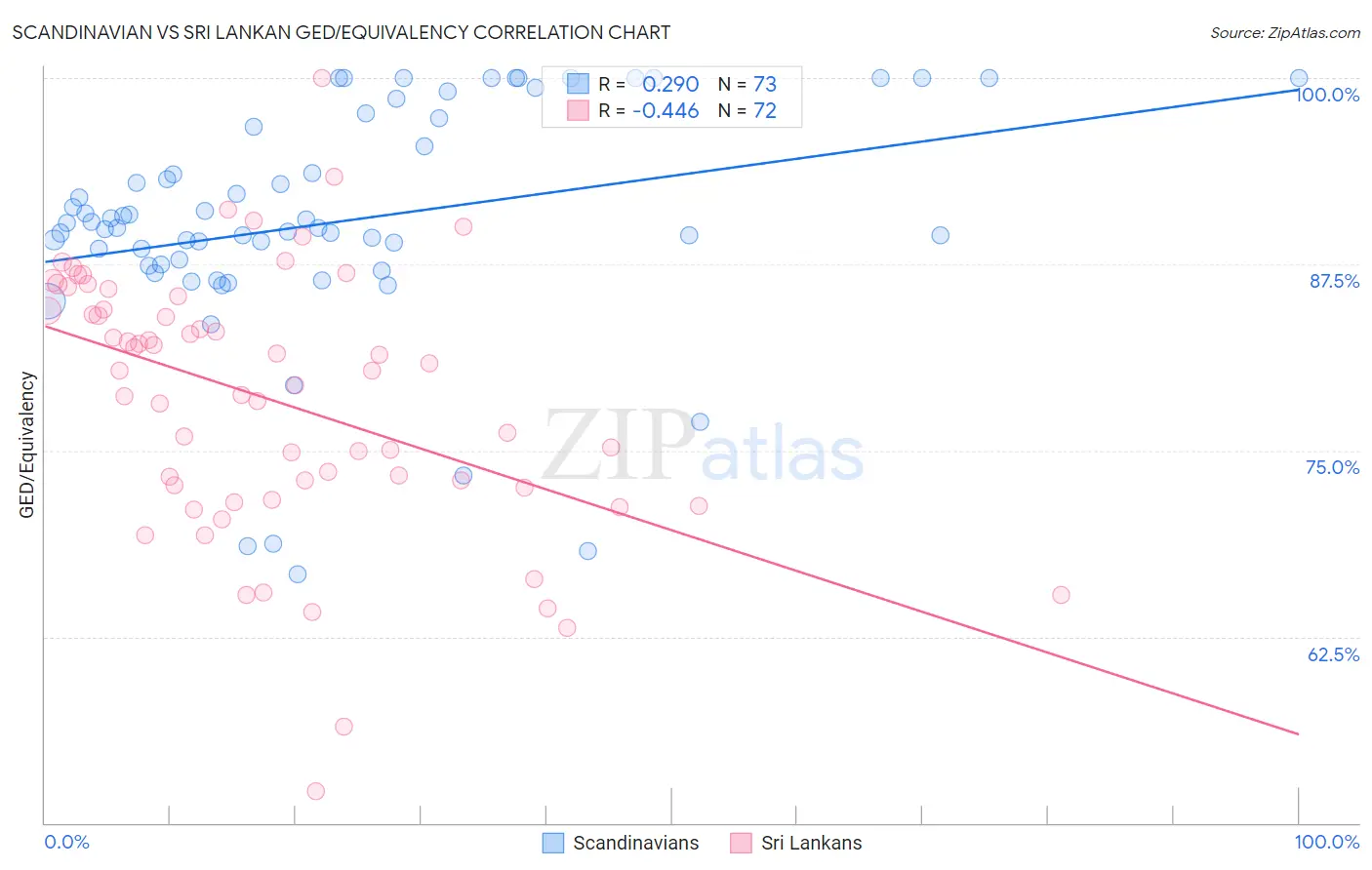 Scandinavian vs Sri Lankan GED/Equivalency