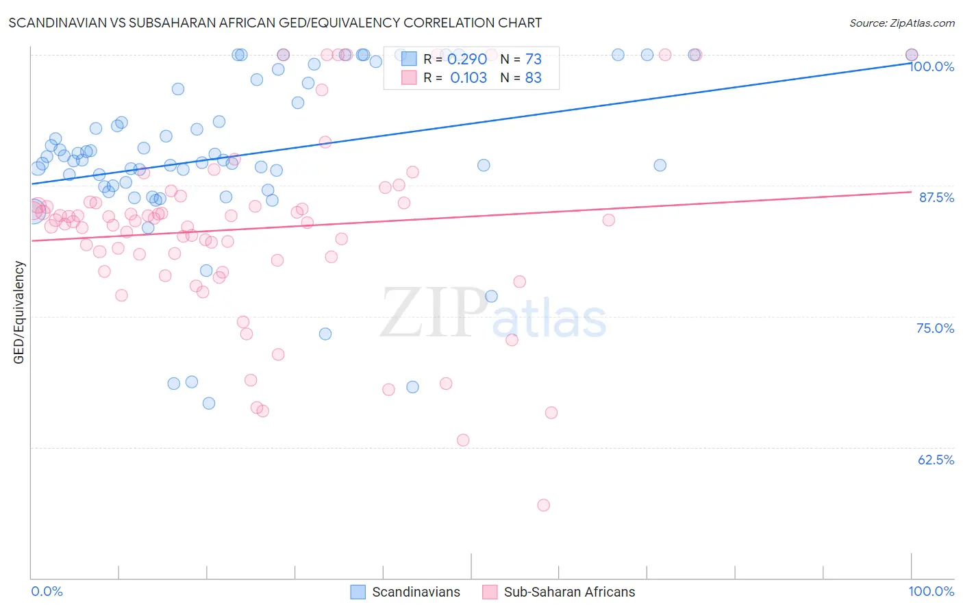 Scandinavian vs Subsaharan African GED/Equivalency