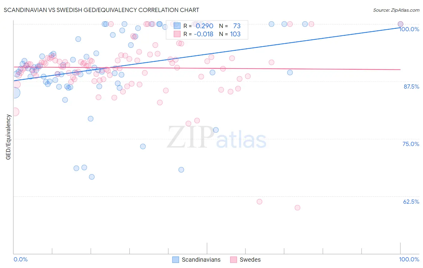 Scandinavian vs Swedish GED/Equivalency