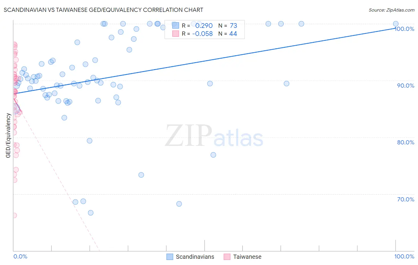 Scandinavian vs Taiwanese GED/Equivalency