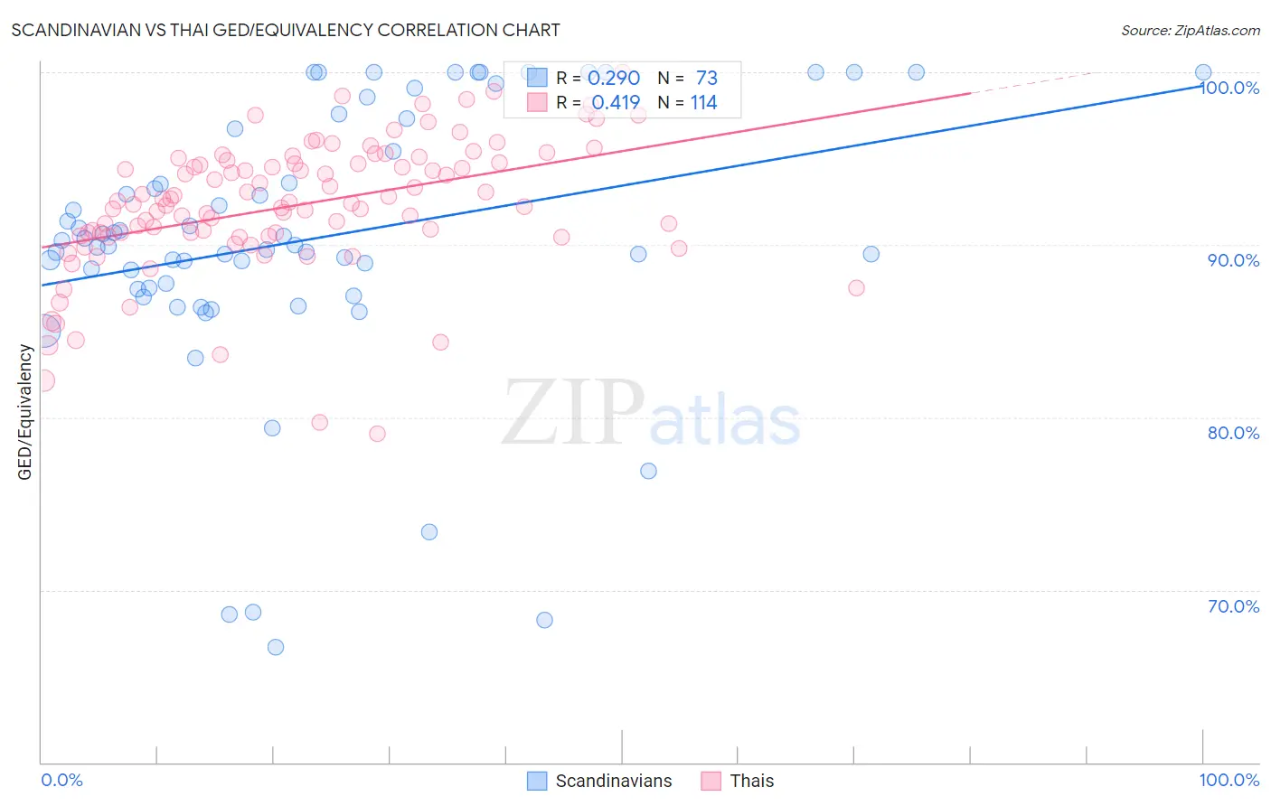 Scandinavian vs Thai GED/Equivalency