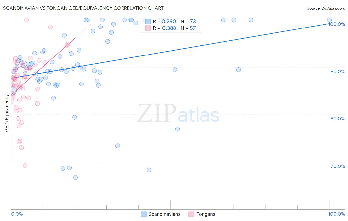 Scandinavian vs Tongan GED/Equivalency