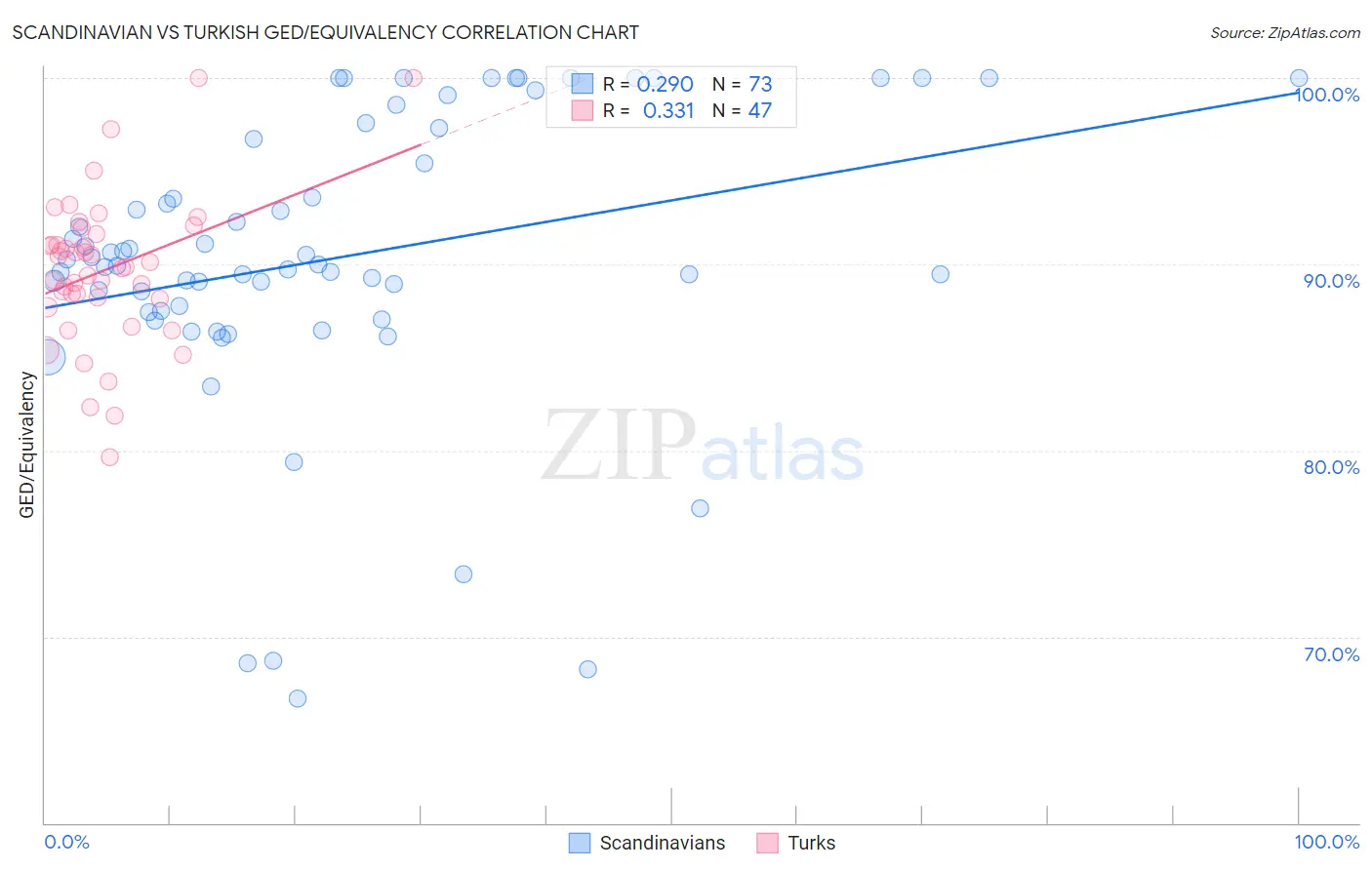 Scandinavian vs Turkish GED/Equivalency