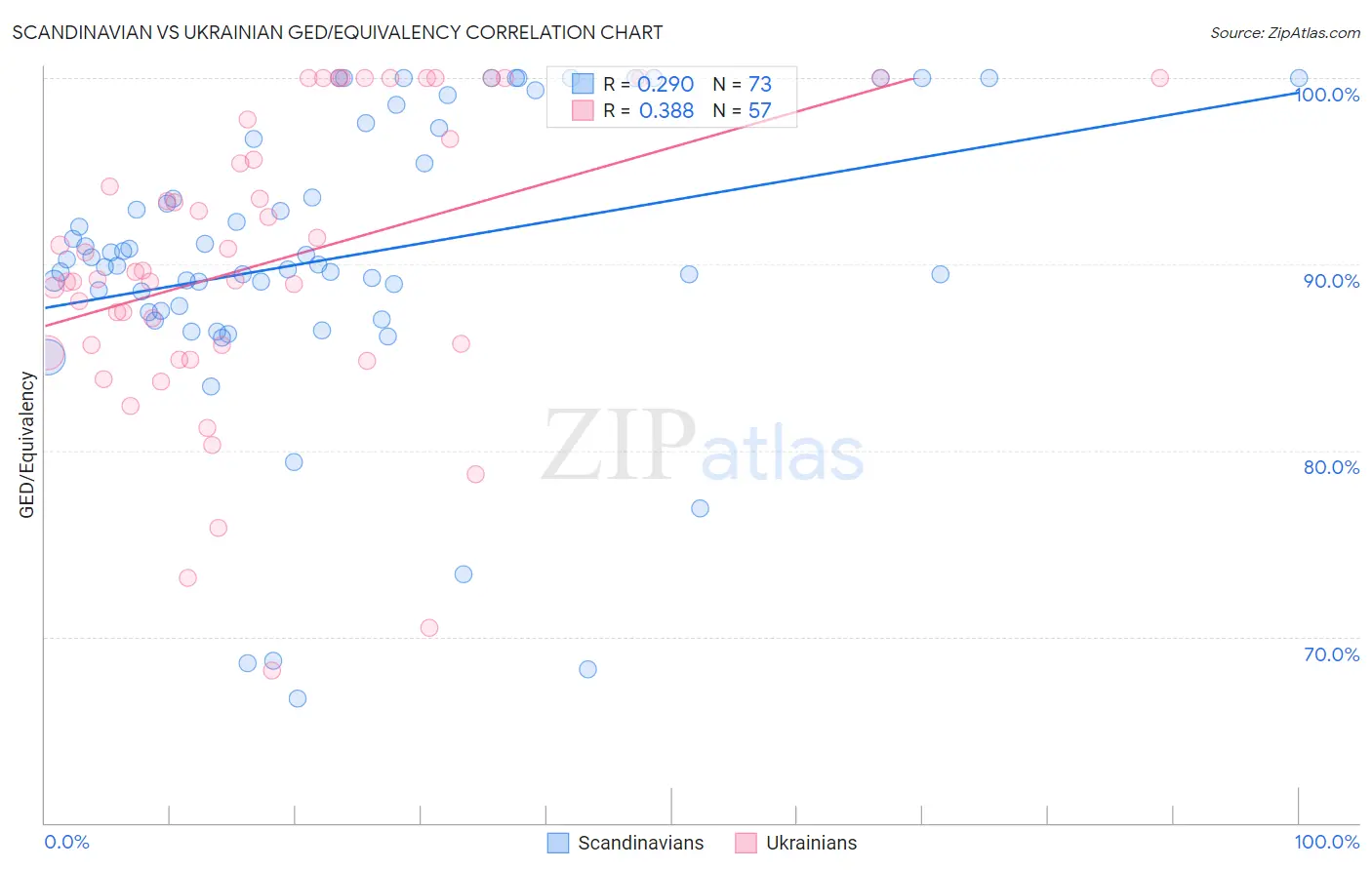 Scandinavian vs Ukrainian GED/Equivalency