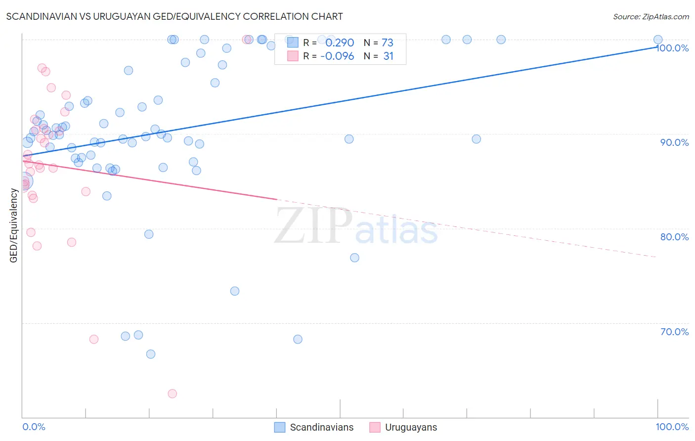 Scandinavian vs Uruguayan GED/Equivalency