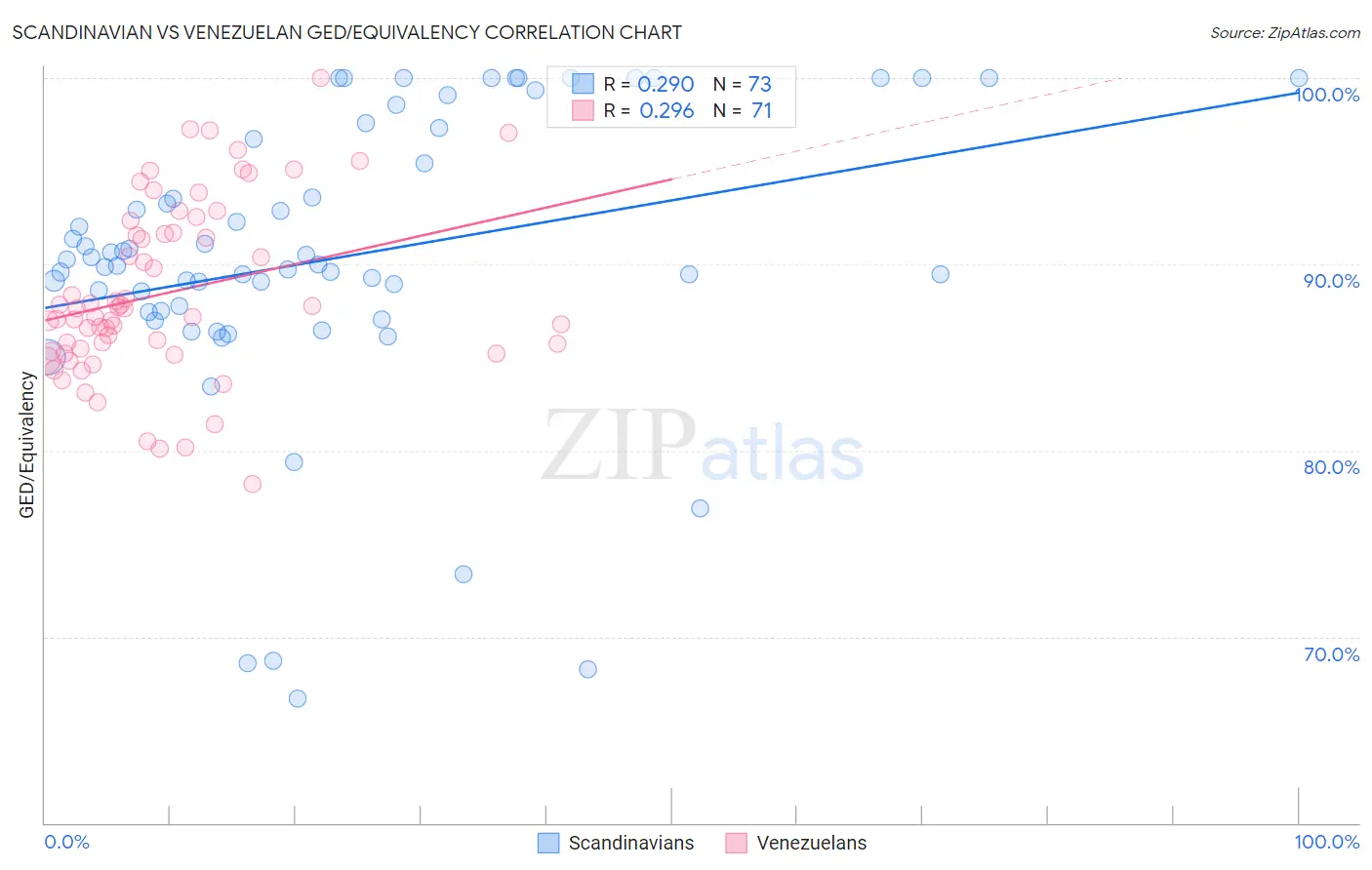 Scandinavian vs Venezuelan GED/Equivalency