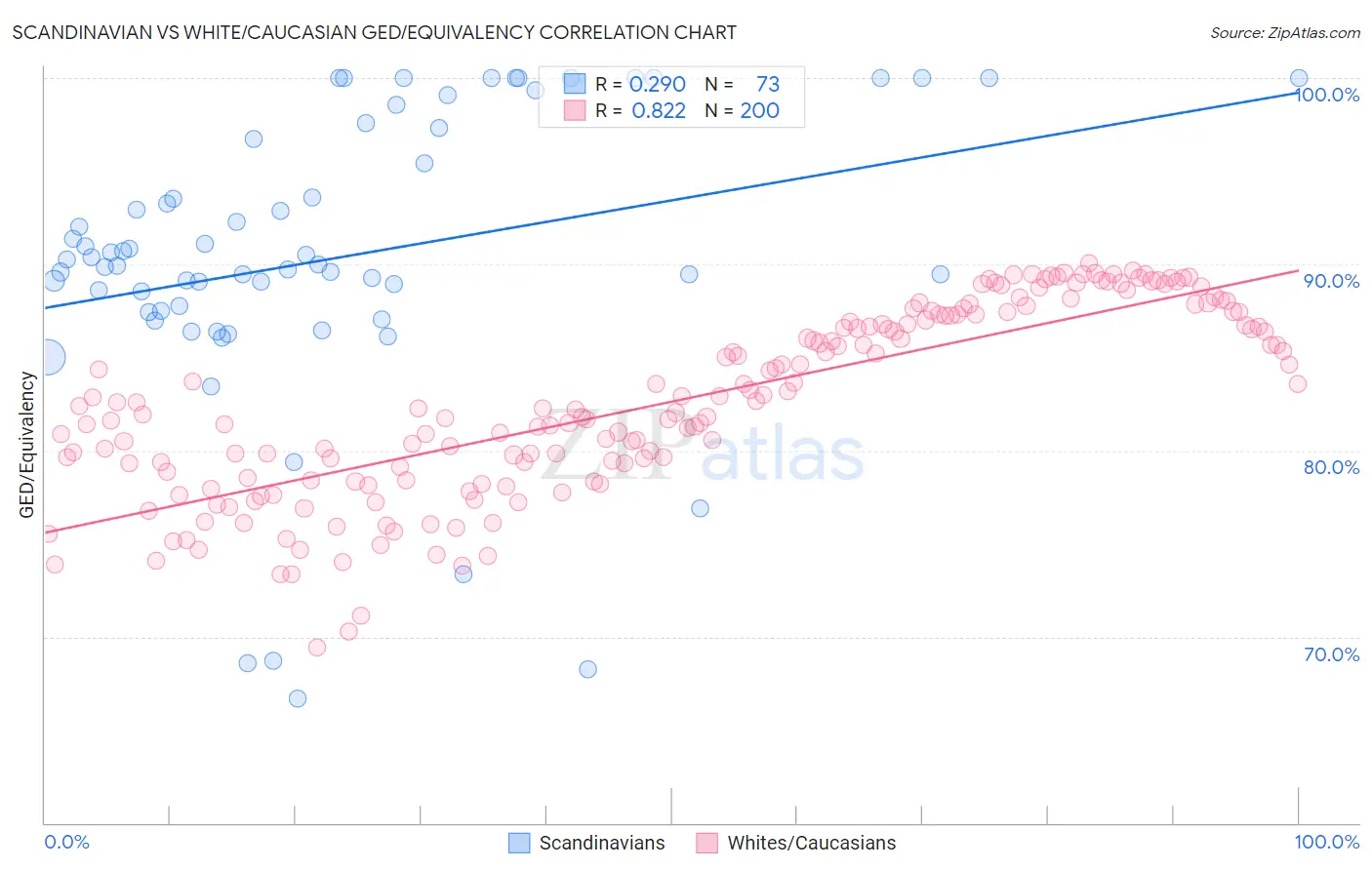 Scandinavian vs White/Caucasian GED/Equivalency