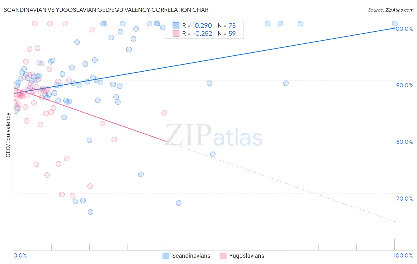 Scandinavian vs Yugoslavian GED/Equivalency