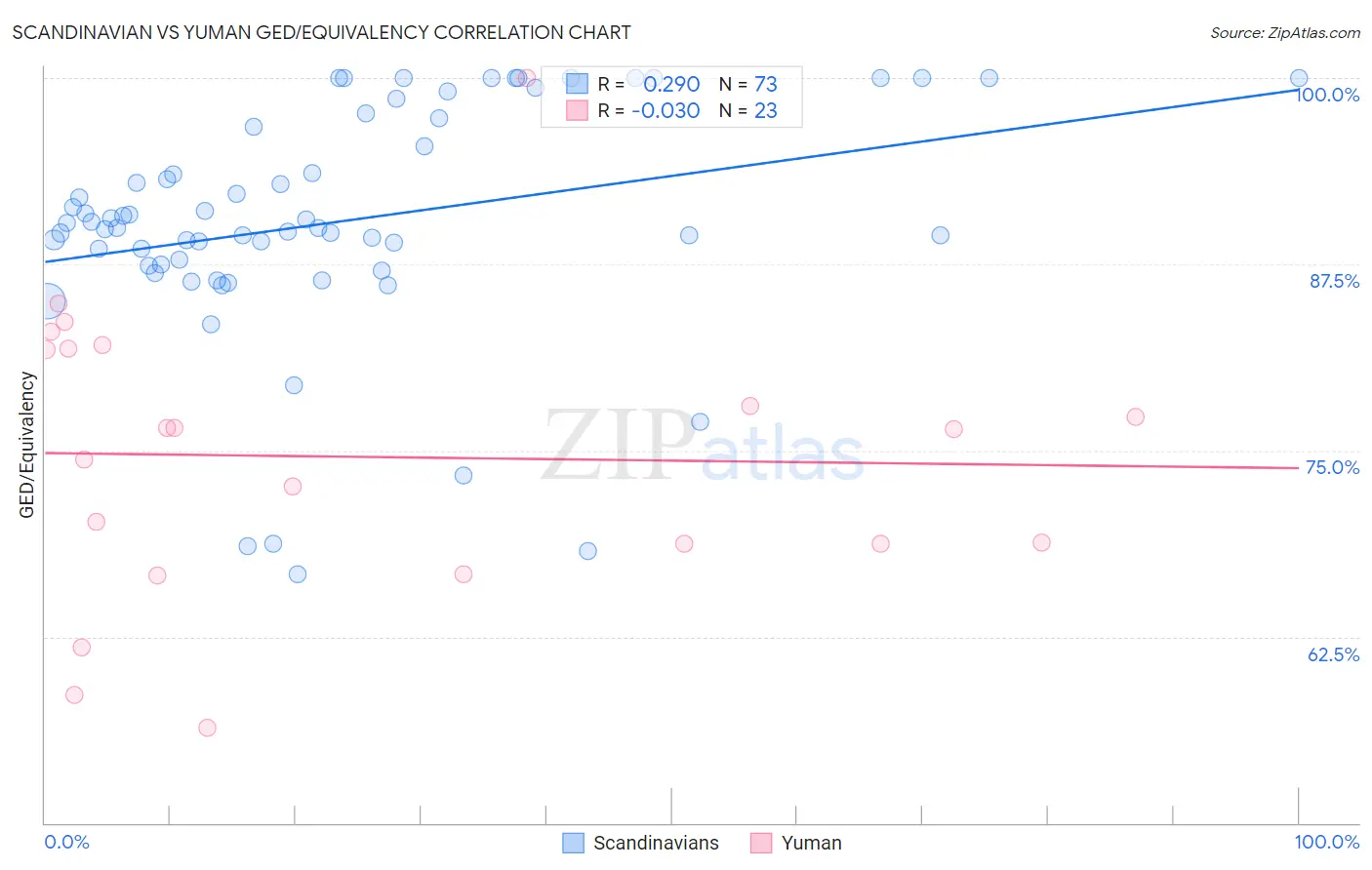 Scandinavian vs Yuman GED/Equivalency