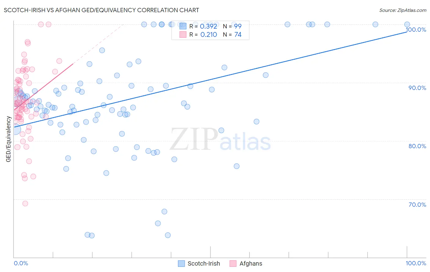 Scotch-Irish vs Afghan GED/Equivalency