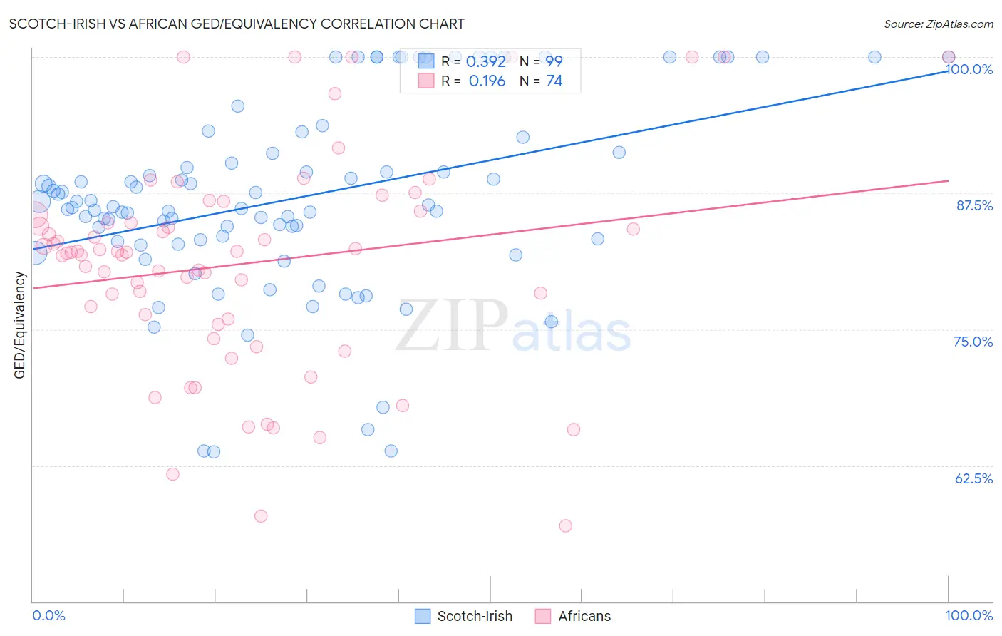 Scotch-Irish vs African GED/Equivalency