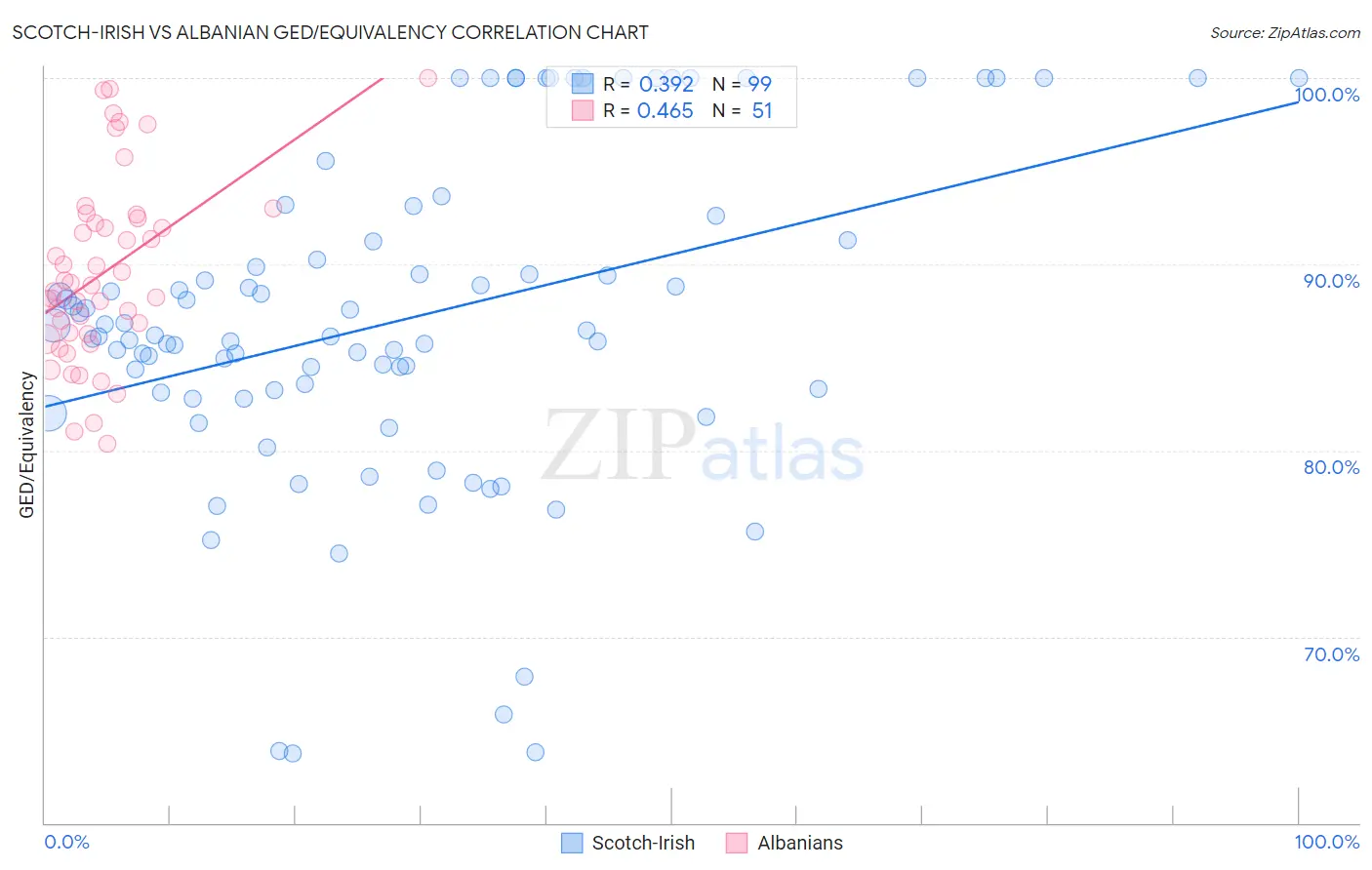 Scotch-Irish vs Albanian GED/Equivalency