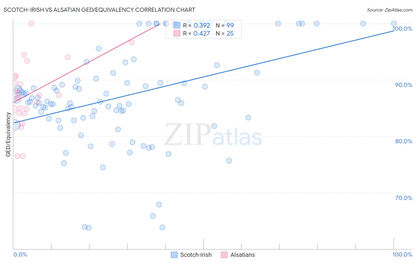 Scotch-Irish vs Alsatian GED/Equivalency