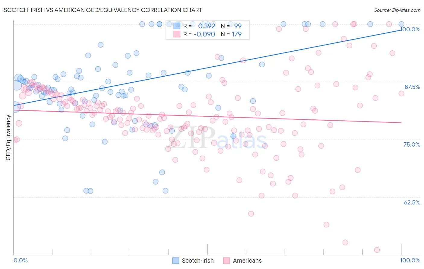 Scotch-Irish vs American GED/Equivalency