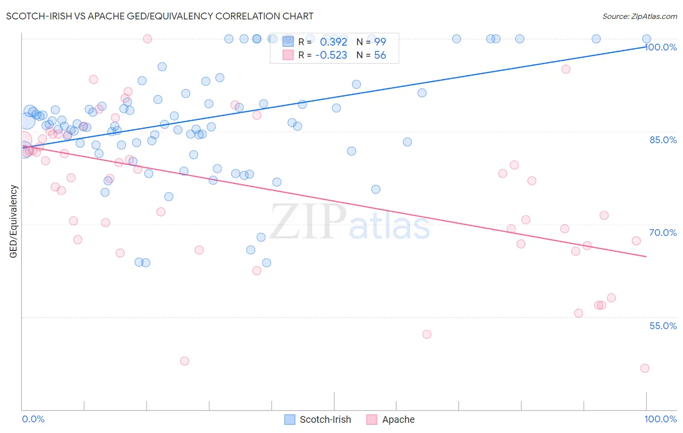 Scotch-Irish vs Apache GED/Equivalency
