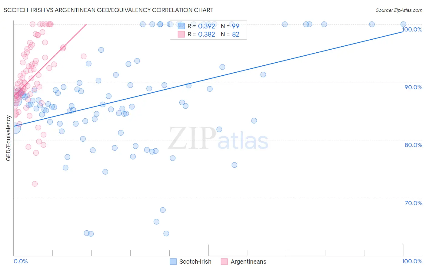 Scotch-Irish vs Argentinean GED/Equivalency