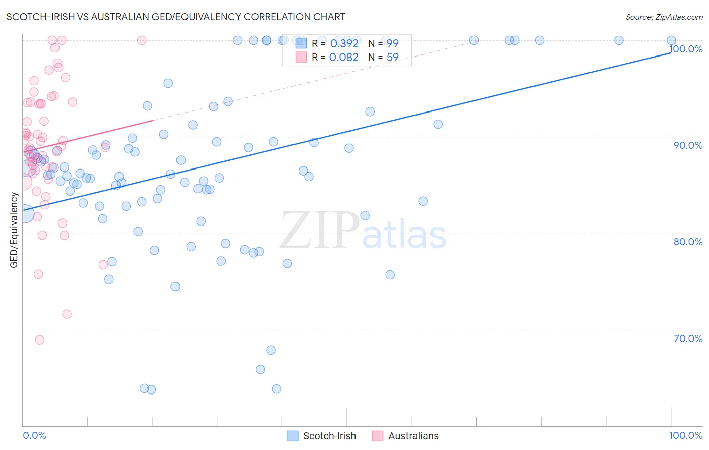 Scotch-Irish vs Australian GED/Equivalency