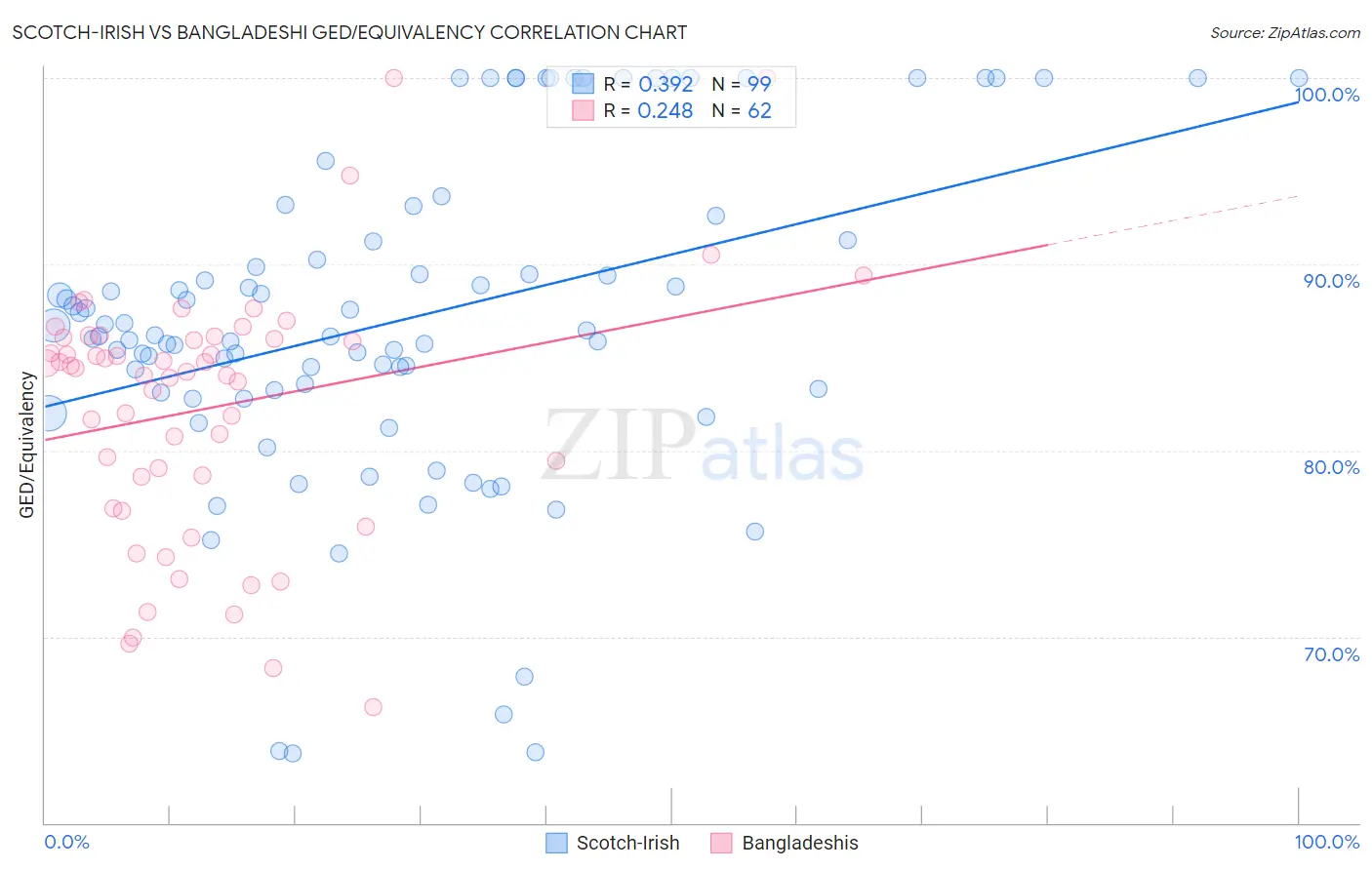 Scotch-Irish vs Bangladeshi GED/Equivalency