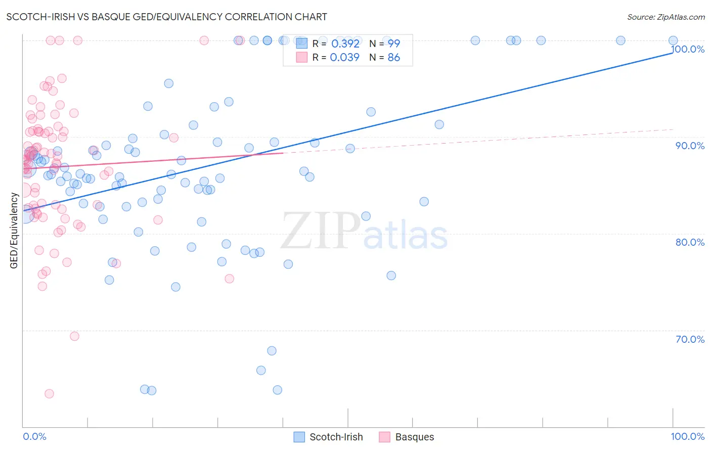 Scotch-Irish vs Basque GED/Equivalency
