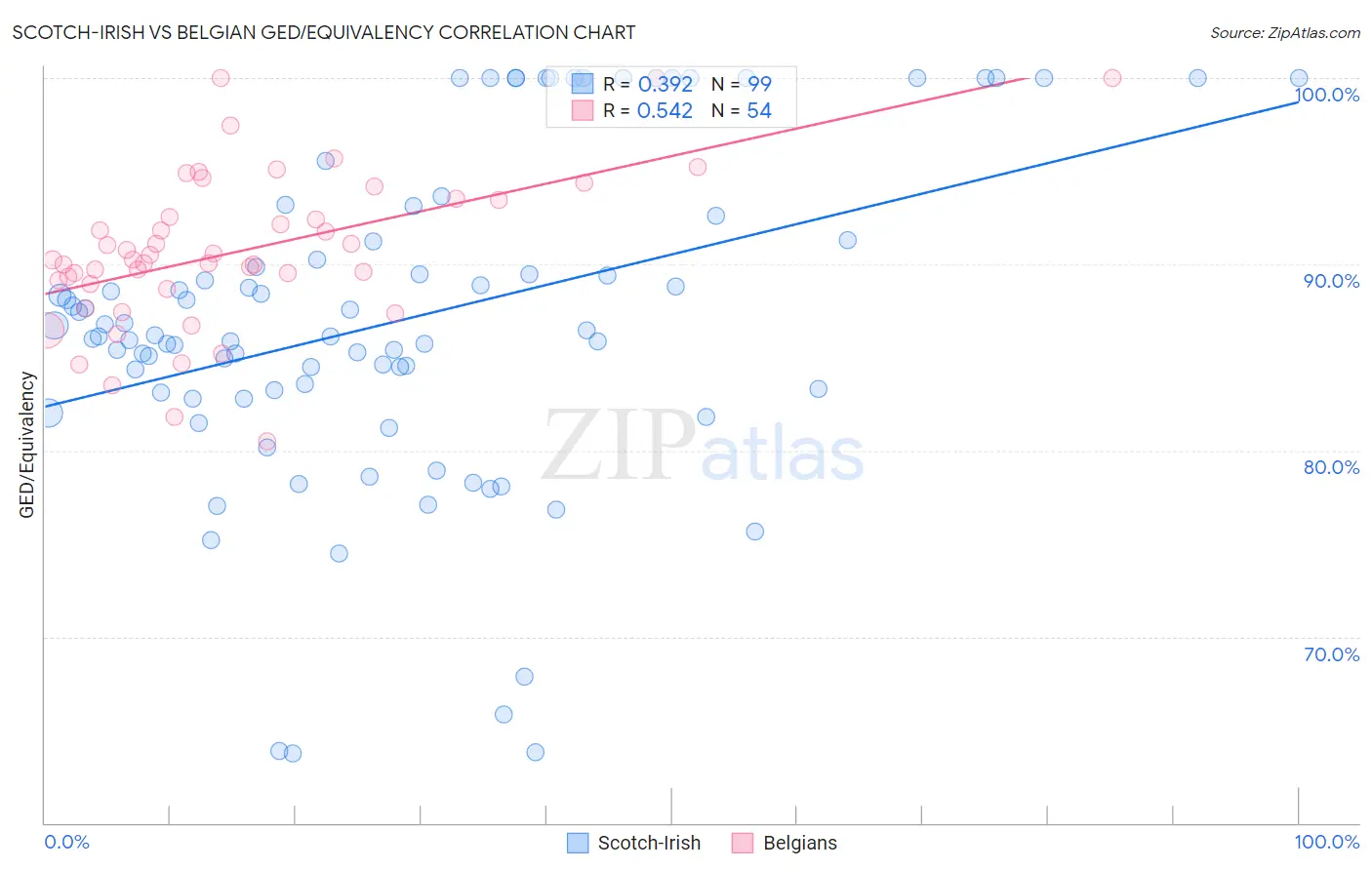 Scotch-Irish vs Belgian GED/Equivalency