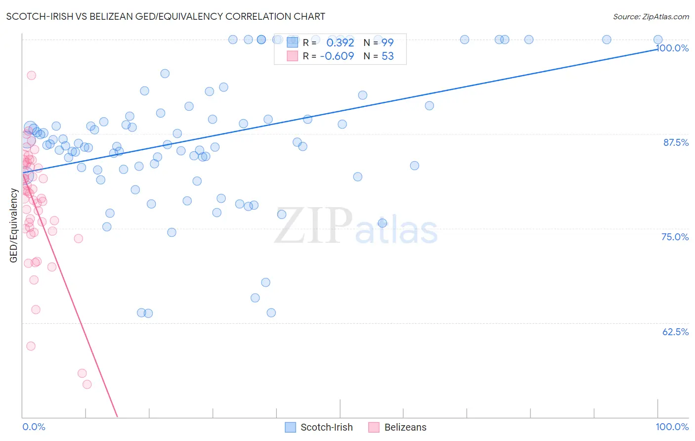 Scotch-Irish vs Belizean GED/Equivalency