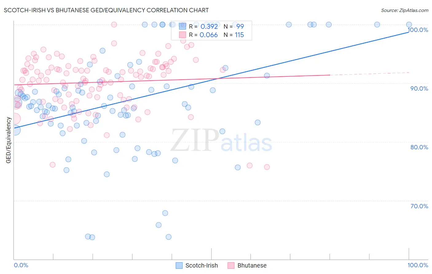 Scotch-Irish vs Bhutanese GED/Equivalency