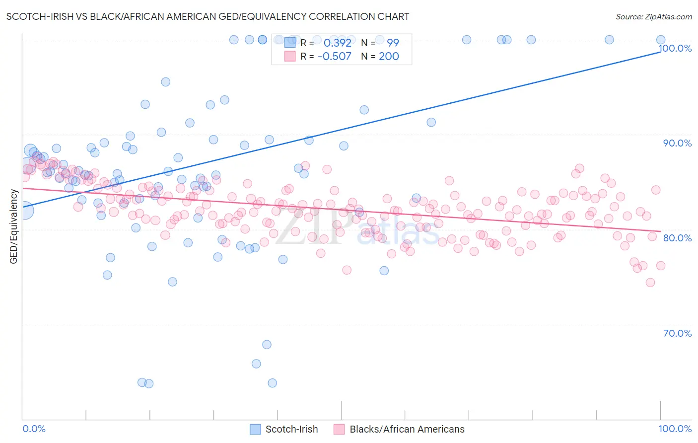 Scotch-Irish vs Black/African American GED/Equivalency