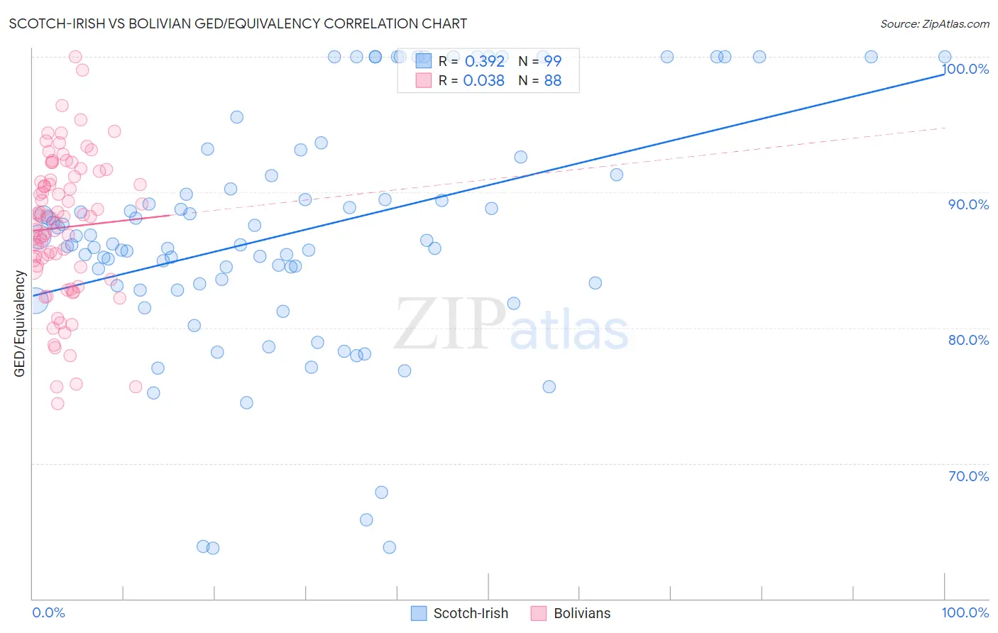Scotch-Irish vs Bolivian GED/Equivalency