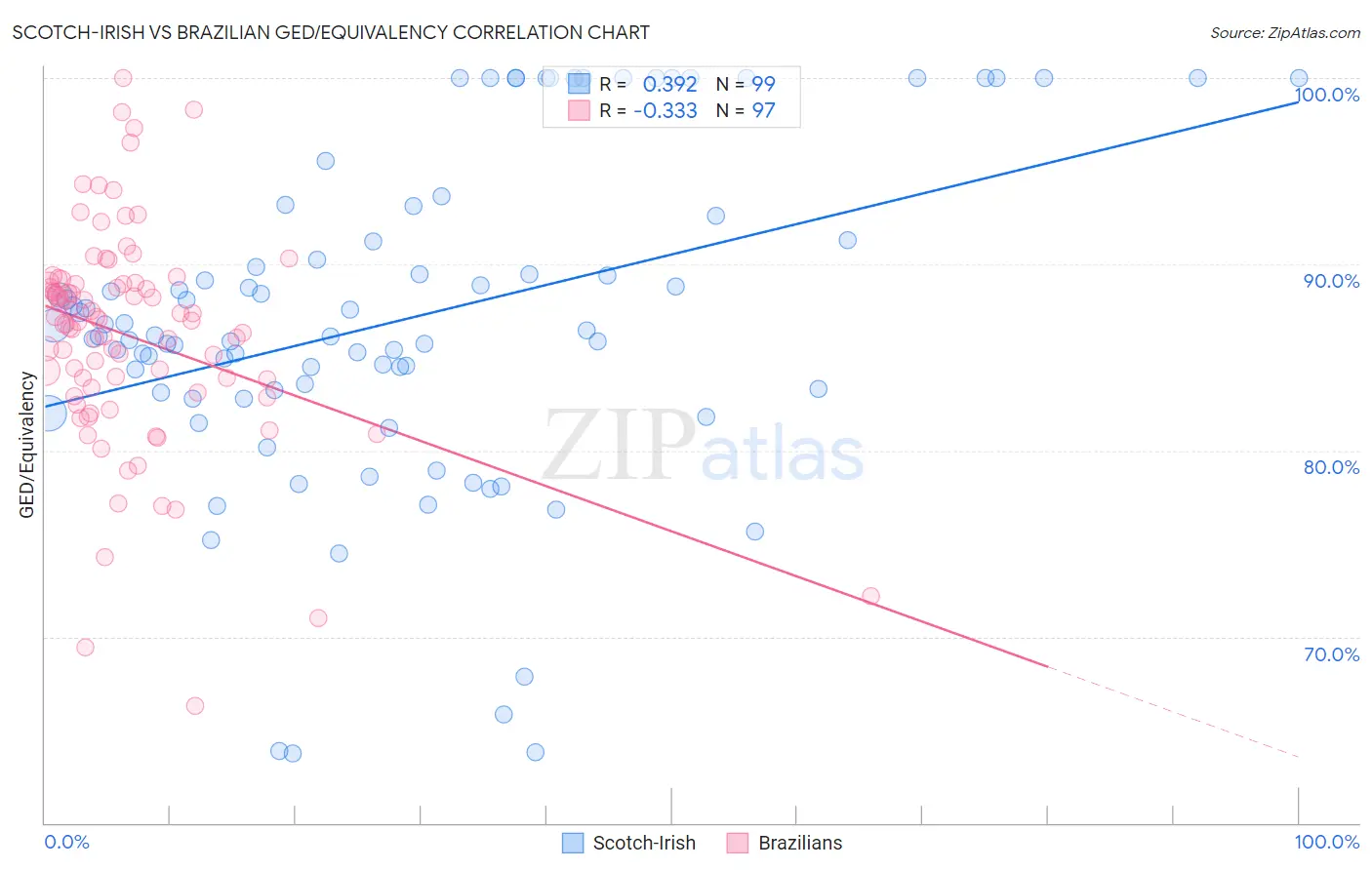 Scotch-Irish vs Brazilian GED/Equivalency