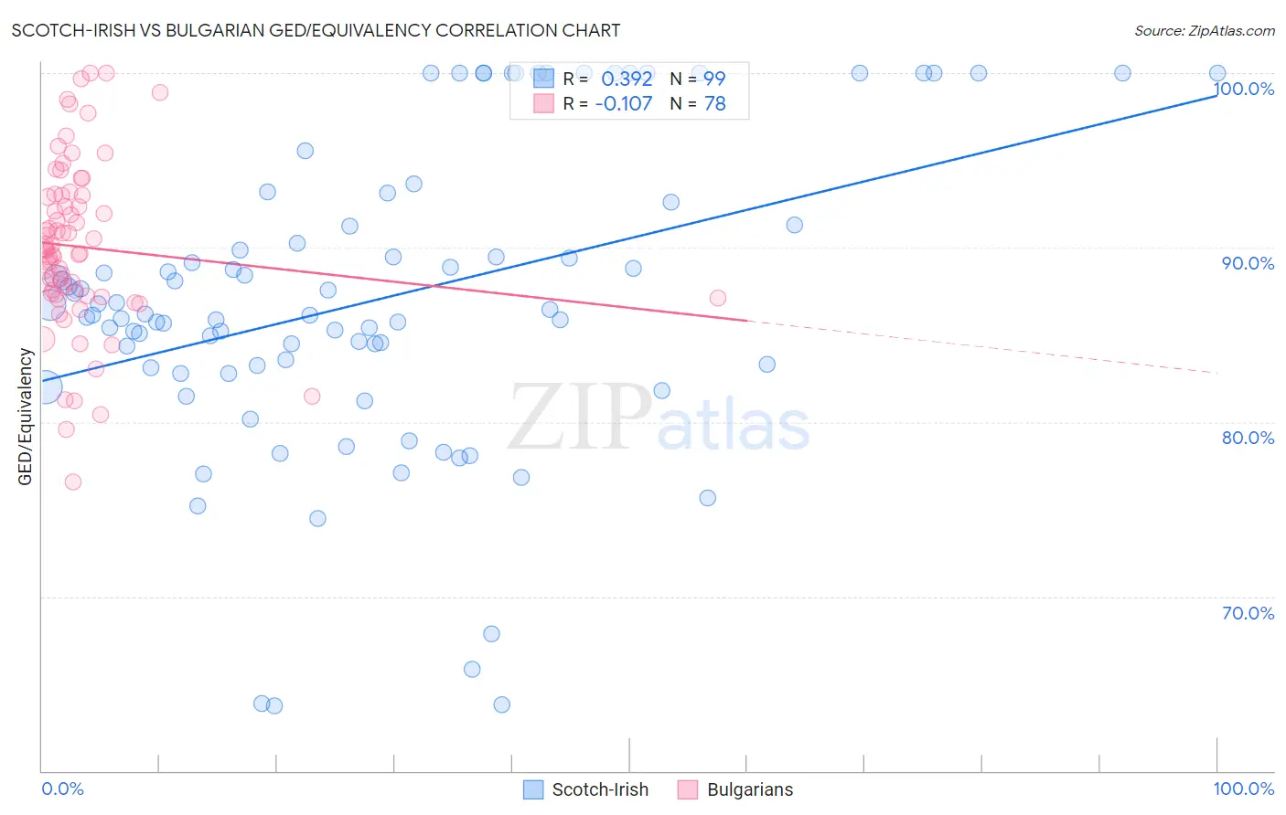 Scotch-Irish vs Bulgarian GED/Equivalency