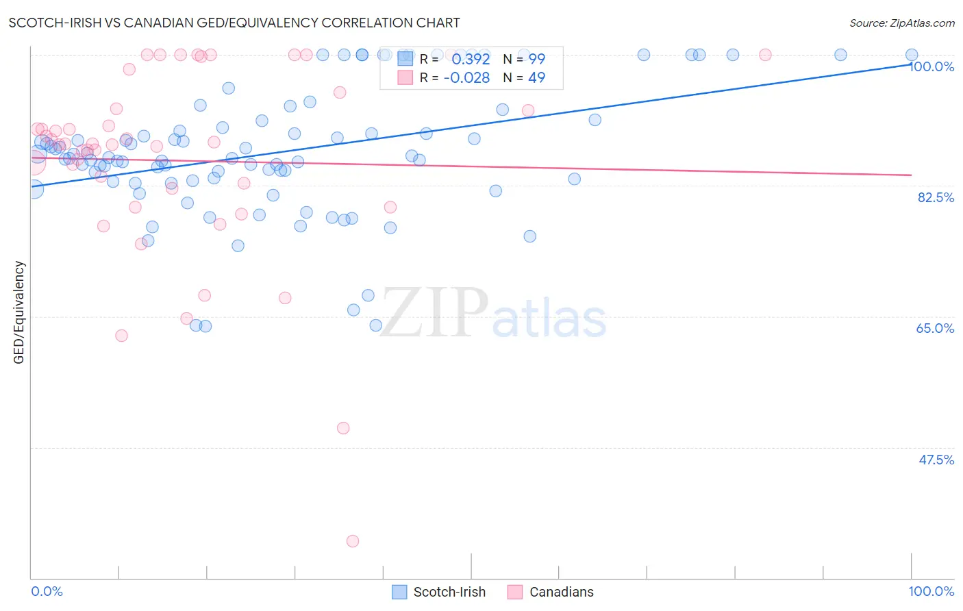 Scotch-Irish vs Canadian GED/Equivalency