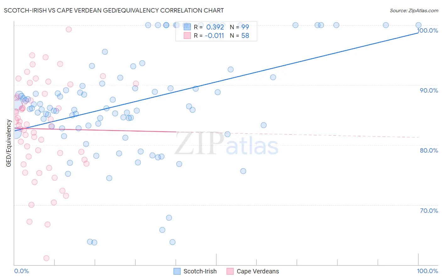 Scotch-Irish vs Cape Verdean GED/Equivalency