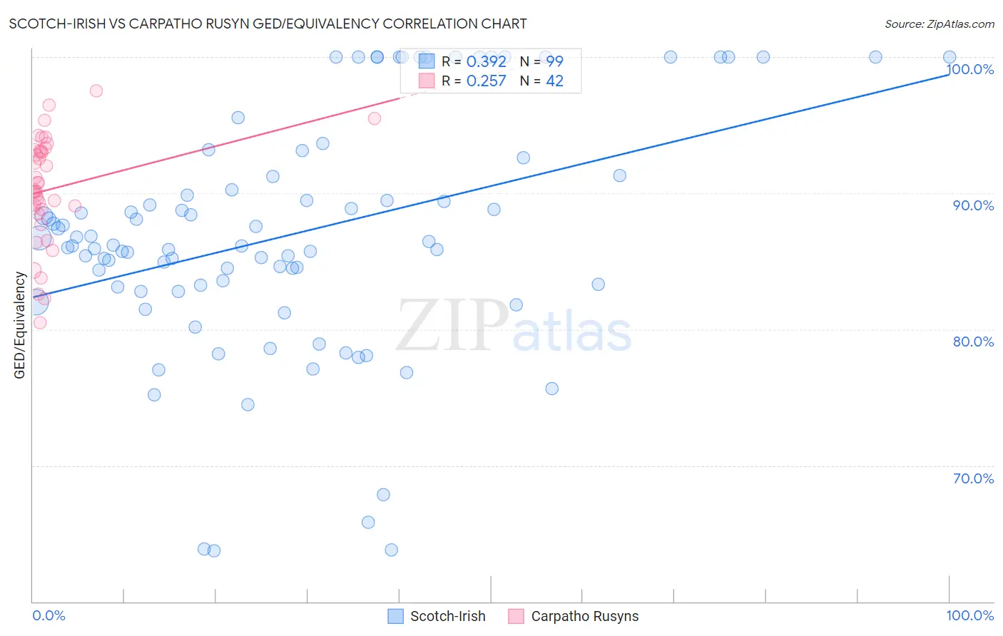 Scotch-Irish vs Carpatho Rusyn GED/Equivalency