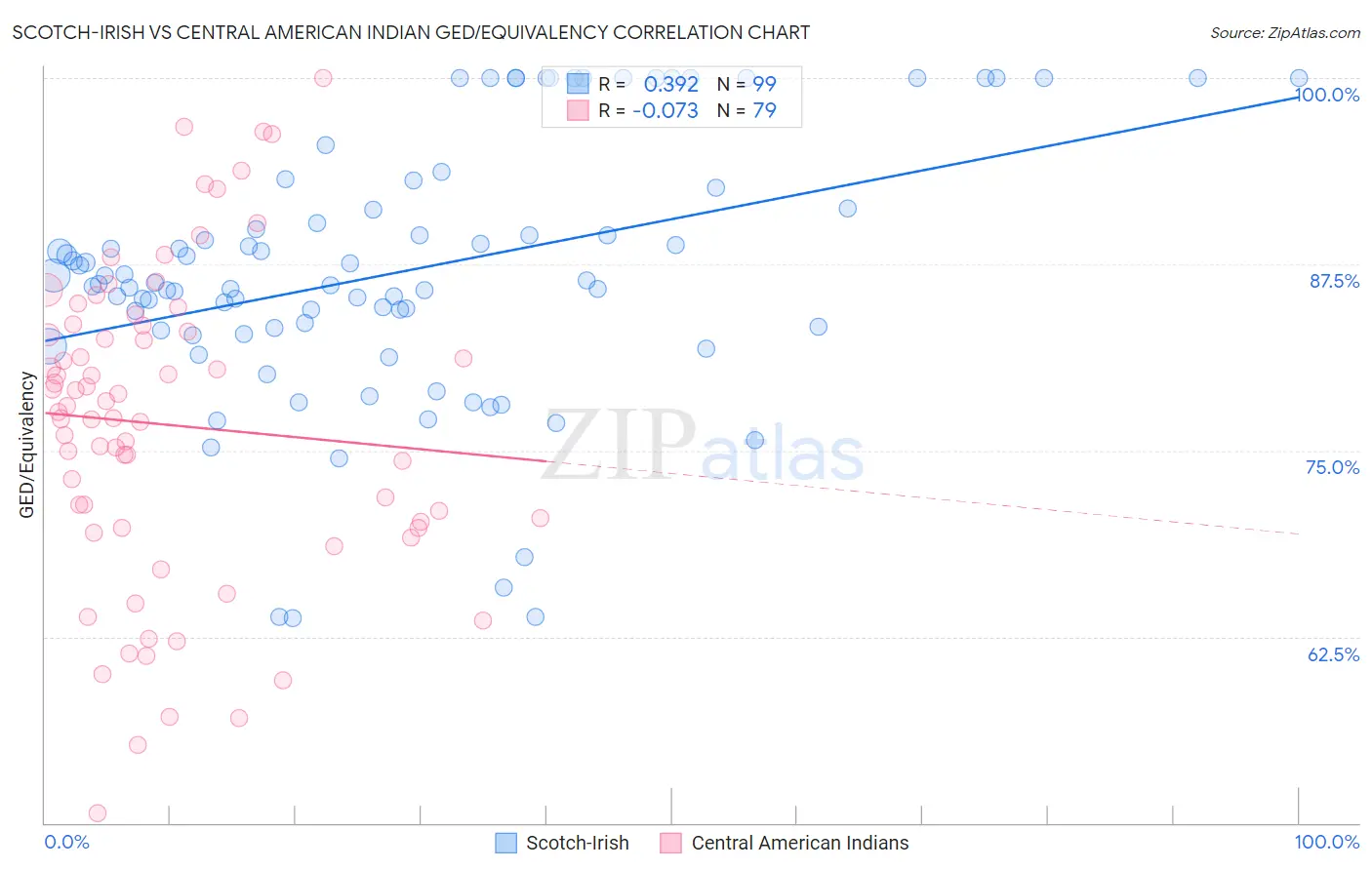 Scotch-Irish vs Central American Indian GED/Equivalency